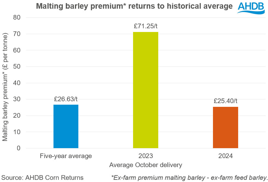 Chart showing malting barley premium returns to historical average.